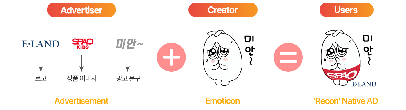 리콘(Recon) 이익공유 플랫폼 서비스 구성도 이미지